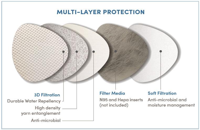 Spacer Dome Pro Face Mask has multi-layer protection